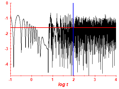 Survival probability log